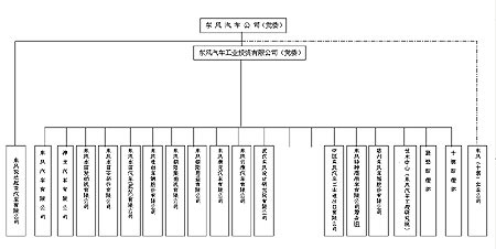 東風汽車公司組織結構框架圖_新浪汽車_新浪網